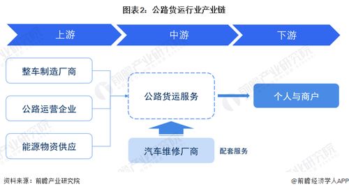 預見2023 中國公路貨運行業(yè)全景圖譜，附市場現(xiàn)狀、競爭格局與發(fā)展趨勢